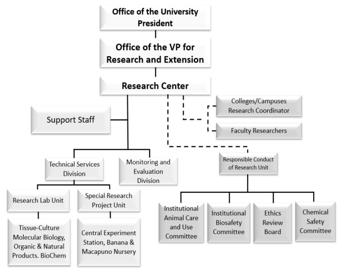 Organizational Chart Research Center