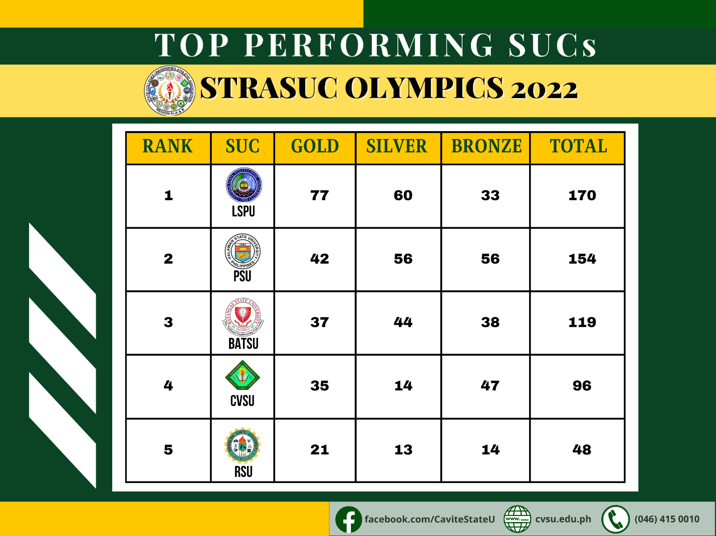 romblon state university olympics 2022